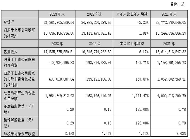 木林森2023年財(cái)報(bào)：營收175億利潤4.3億
