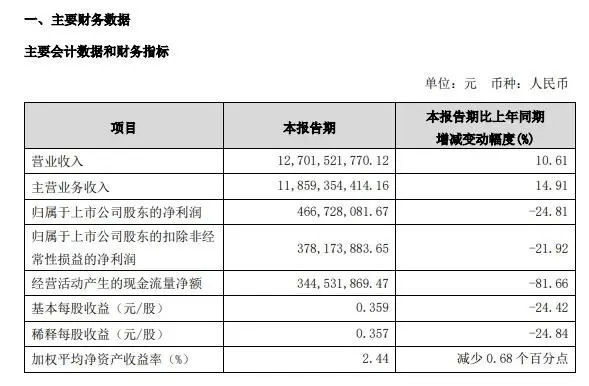 海信視像2024年一季度營收達127.02億，利潤4.67億元