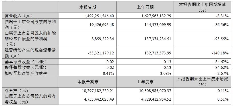 洲明科技發布2023年財報：營收74億利潤1.44億