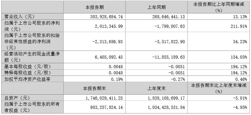 雷曼光電2024年一季度營收3億利潤204萬