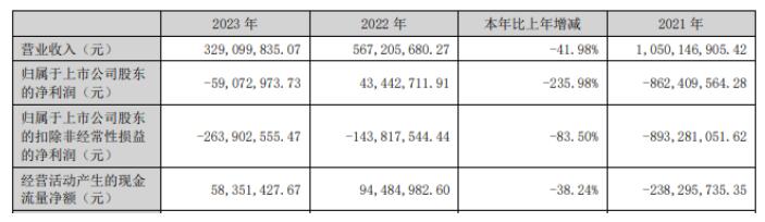 勤上股份2023年報：營收3.29億虧損接近6000萬