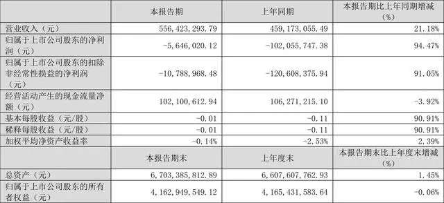 乾照光電2024年一季度營收約5.56億元，虧損1078萬元