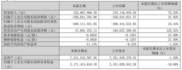 華映科技2024年第一季度營收4.23億，虧損2.57億