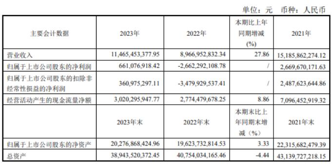 彩虹股份2023年財報：營收114.65億盈利6.61億