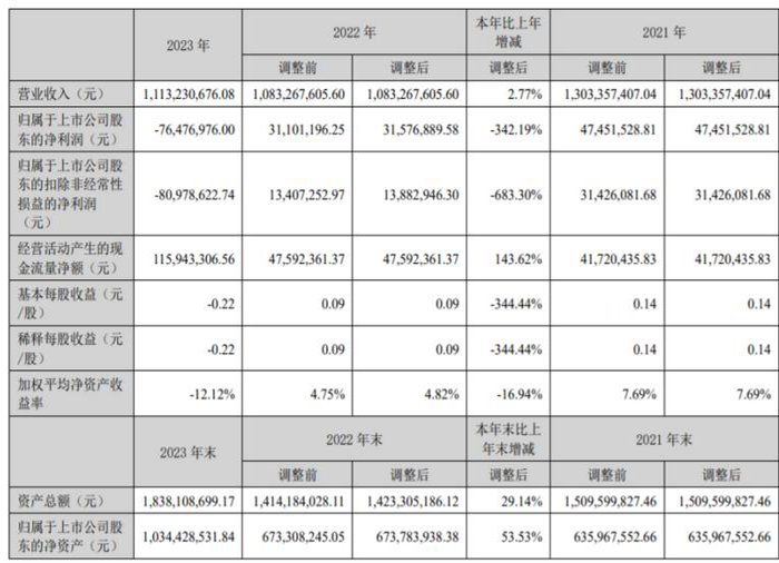 雷曼光電發2023年報表：營收11.3億虧損7647萬