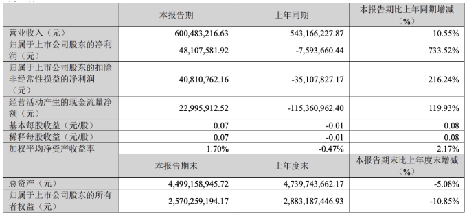 聚燦光電2024年第一季度財報營收6億，利潤4810萬