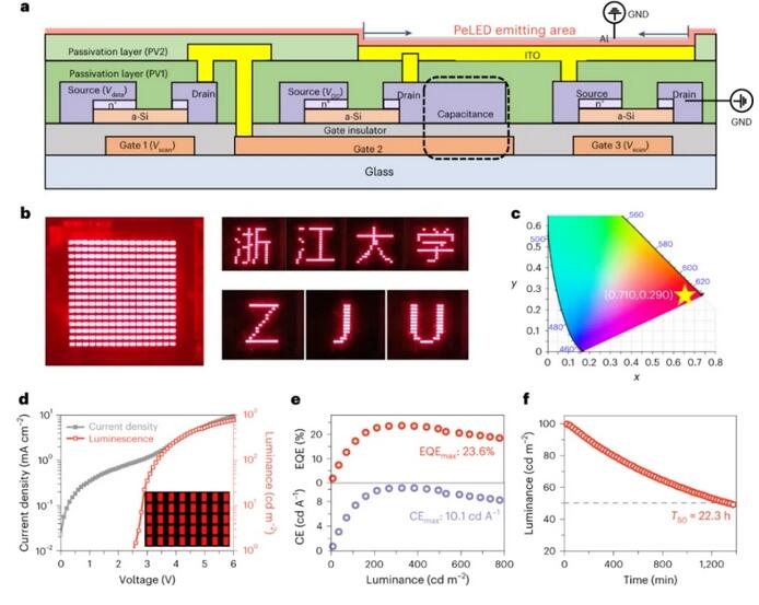 浙大在鈣鈦礦發光量子點有源矩陣顯示研究領域取得進展