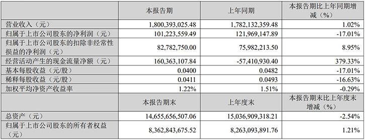 利亞德,艾比森，奧拓電子第一季度營收報表
