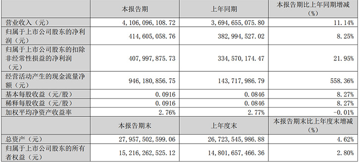 兆馳股份：2024年一季度營收41.06億元其中COB占據半壁江山，雷曼第一數據對比