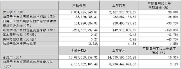 一個文看清楚15家LED企業2023年財報表