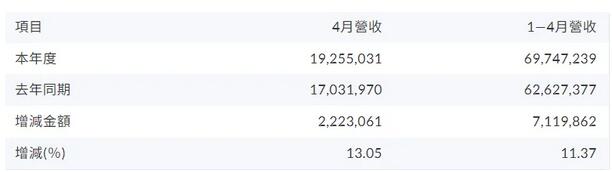 臺灣液晶四虎4月營收出爐！