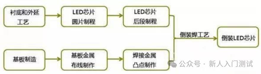 技術| LED倒裝技術分析