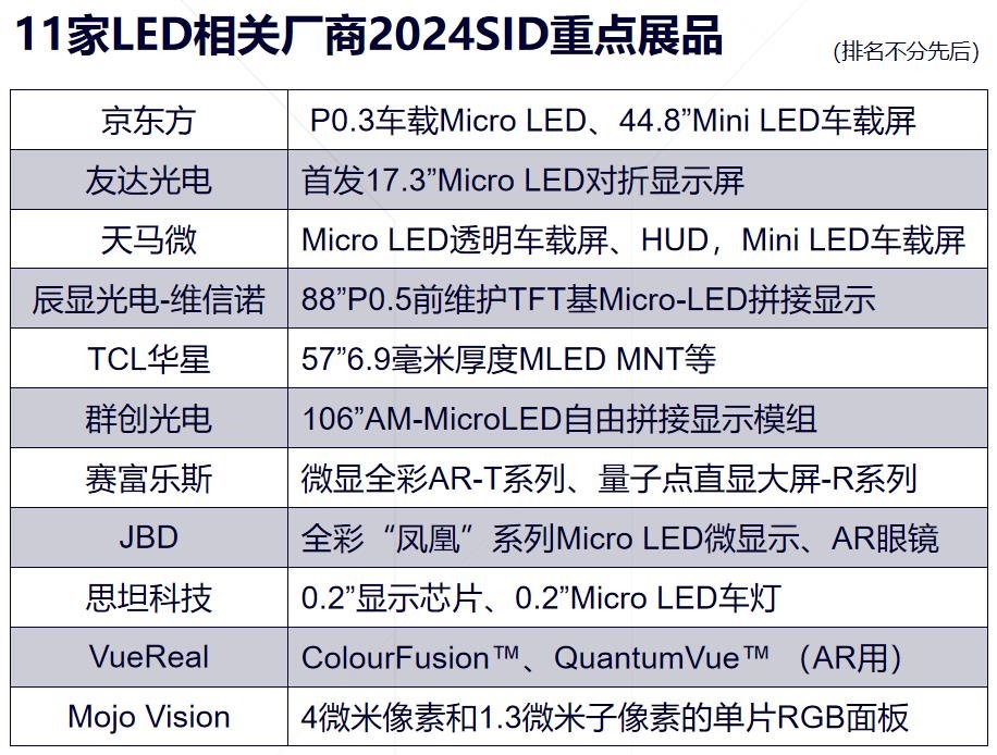 直擊SID | 11家廠商重點展出Micro LED等產品