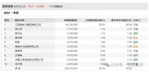 利潤逐年走低，聯(lián)創(chuàng)光電董事長辭職