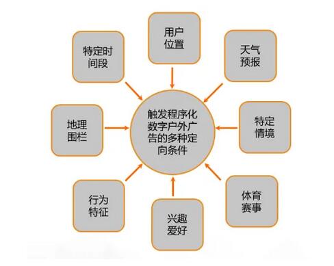 戶外數字廣告一大突破