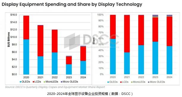 今年全球顯示設備投資反彈54%至557.8億元