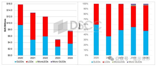 2024年顯示設備有望增長54%約77億美元