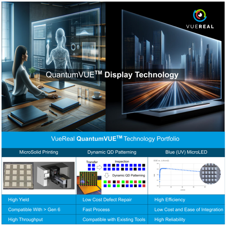 基于藍色LED和QD顏色轉換的Micro-LED被VueReal發現