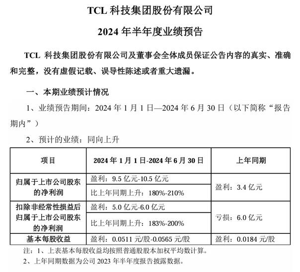 TCL科技與華映科技2024年上半年業績預告：一喜一憂