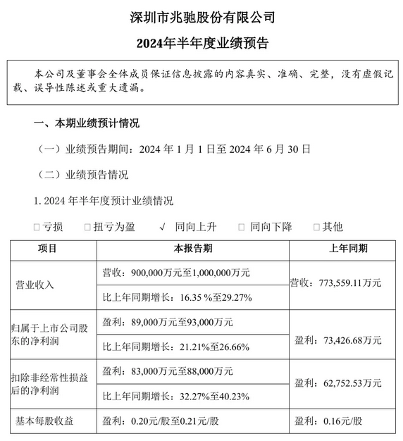 兆馳股份2024年上半年業績預增，產業鏈協同與全球化布局顯成效