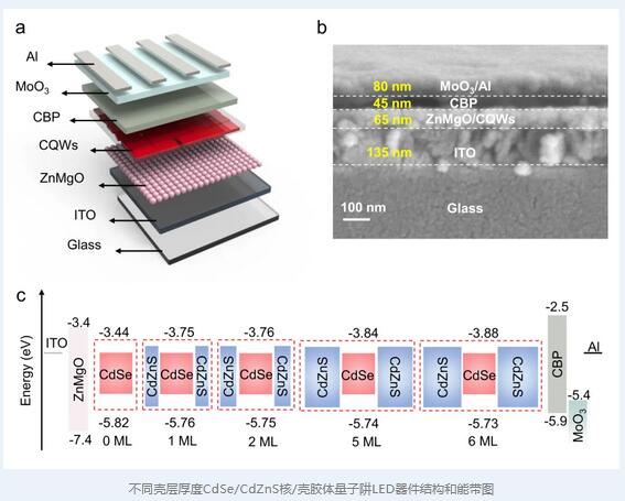 中山大學團隊在膠體量子阱 LED 領域的重大突破