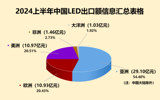 2024 年 LED 顯示屏出口態勢洞察與展望
