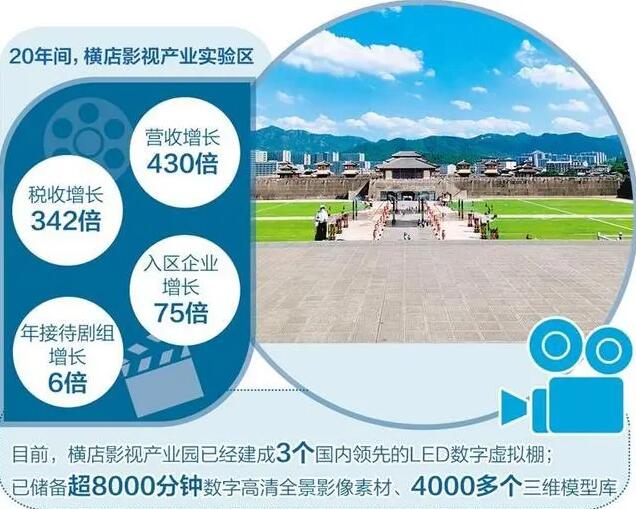 橫店影視產業：20 年璀璨征程，數字化引領未來