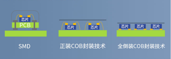 COB 顯示：爆發中的挑戰與機遇