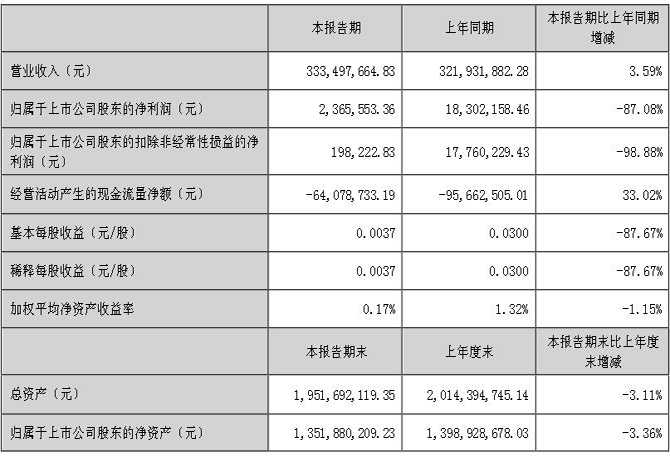 奧拓電子 2024 年中報：營收微增，利潤大降