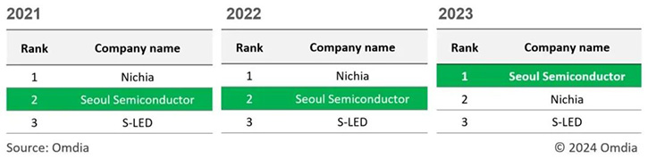 首爾半導體崛起，登頂背光 LED 顯示器制造領域