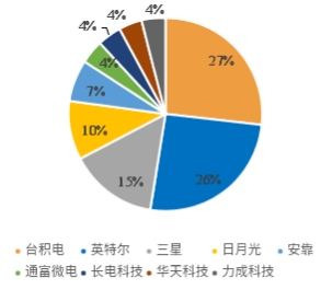 半導體先進封裝：產能擴張與風險之辯