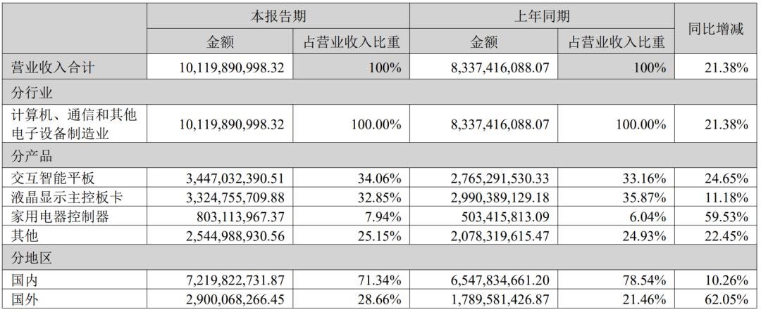 視源、海信、TCL等6家顯示企業發布半年報