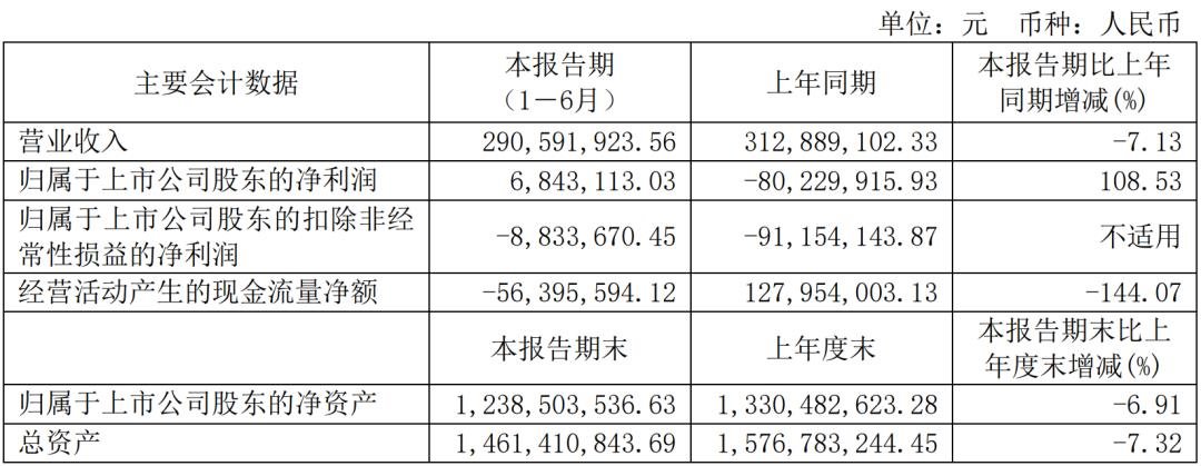 視源、海信、TCL等6家顯示企業發布半年報