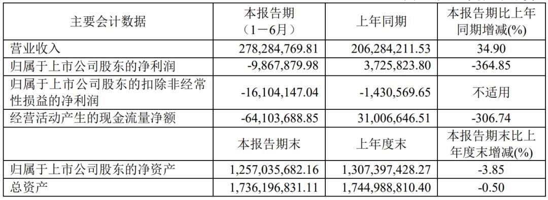 凈利最高增524.6%，雷曼等8家企業成績單出爐