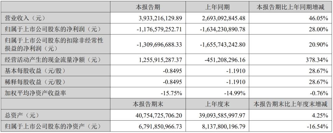凈利最高增524.6%，雷曼等8家企業成績單出爐
