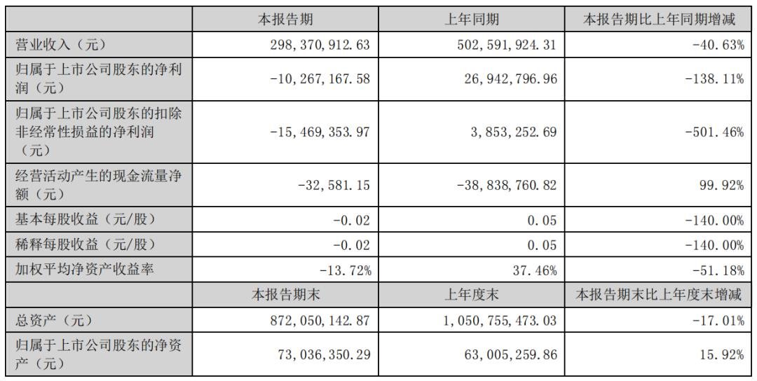 又8家LED顯示企業披露半年報
