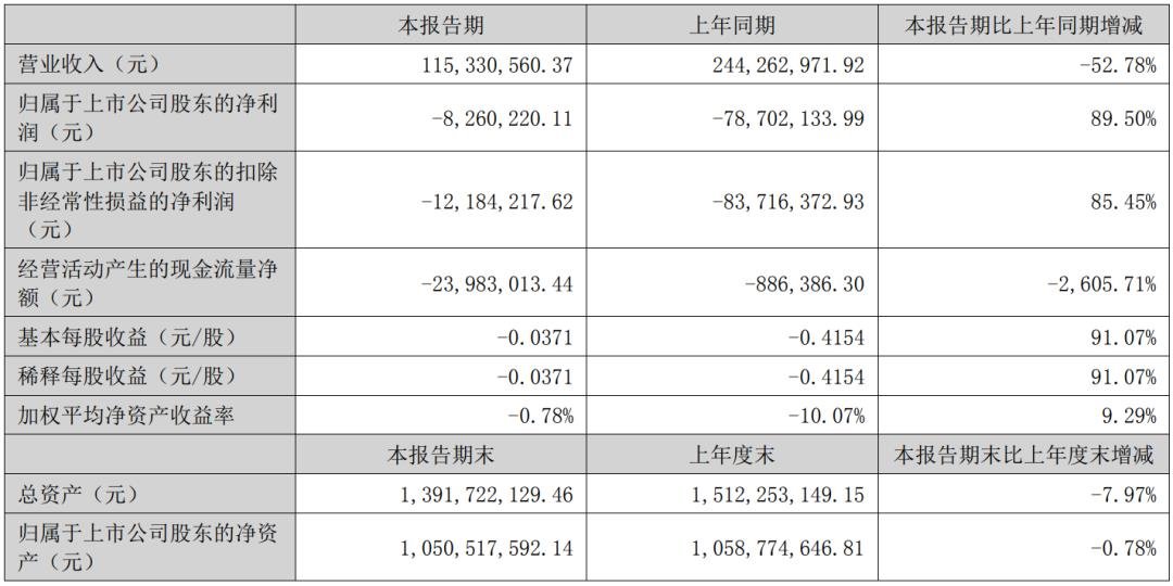 凈利最高增524.6%，雷曼等8家企業成績單出爐
