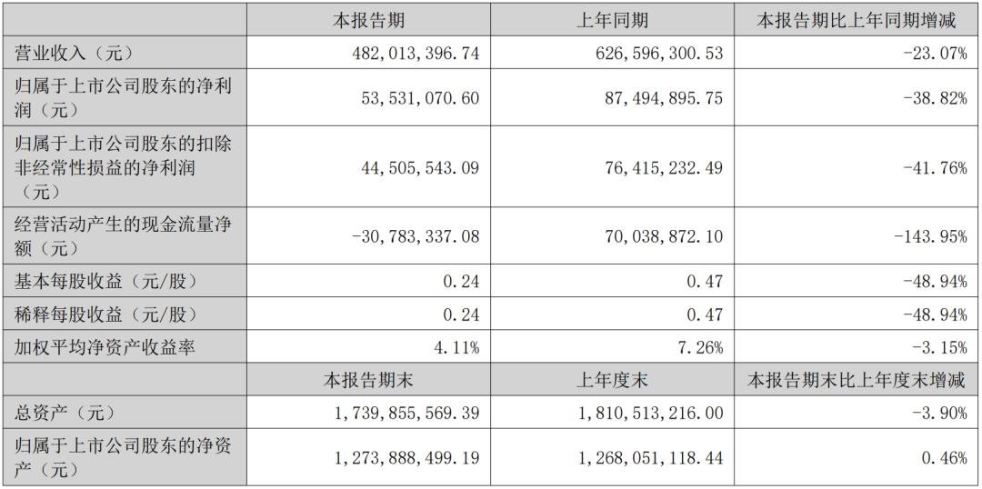 又8家LED顯示企業披露半年報