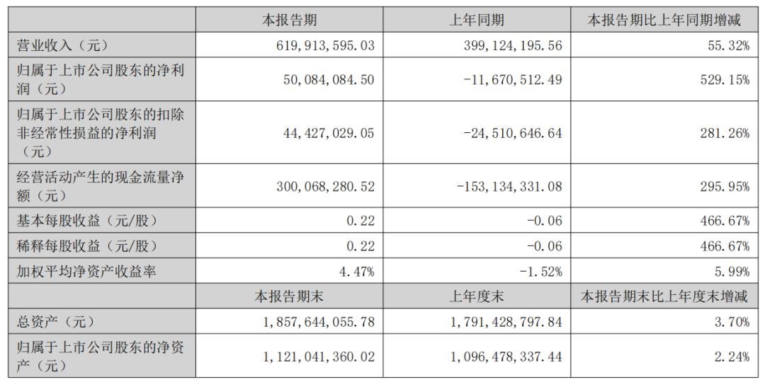 又8家LED顯示企業披露半年報