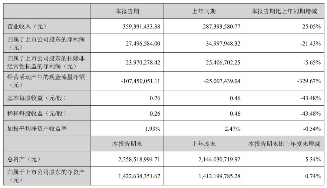 凈利最高增524.6%，雷曼等8家企業成績單出爐