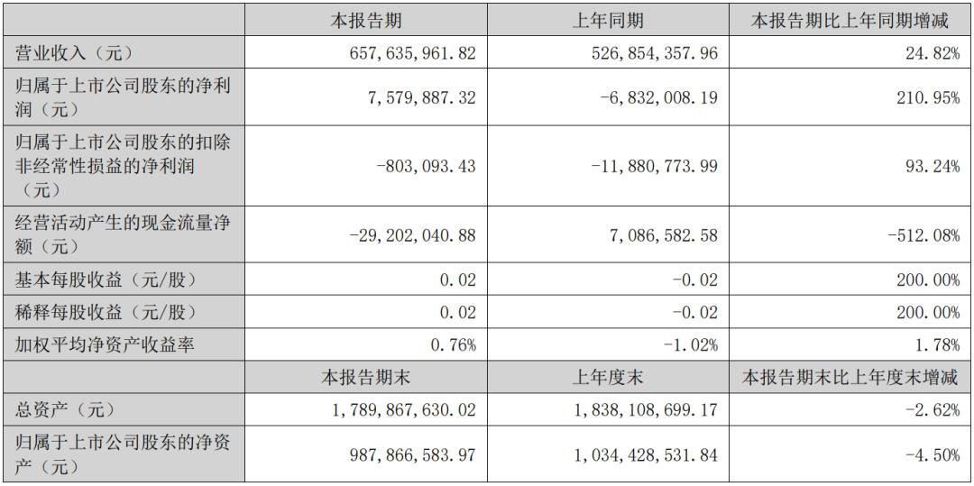 凈利最高增524.6%，雷曼等8家企業成績單出爐
