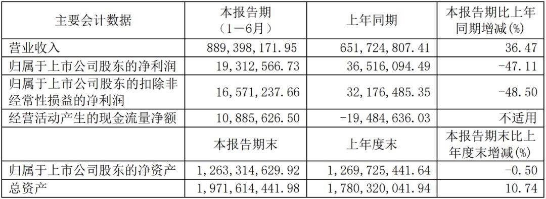 2024上半年多家 LED 相關企業公布上半年業績，幾家歡喜幾家愁？