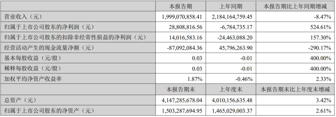 凈利最高增524.6%，雷曼等8家企業成績單出爐