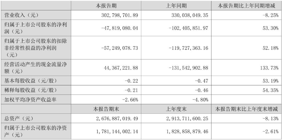 又8家LED顯示企業披露半年報
