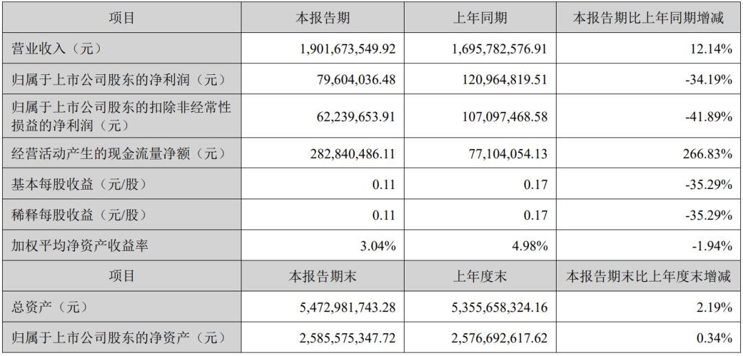 凈利最高增524.6%，雷曼等8家企業成績單出爐