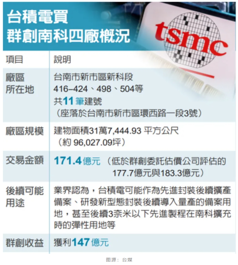 臺積電斥資購群創南科廠房，擴充先進封裝產能步伐加快