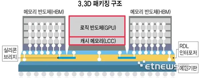 半導體先進封裝熱潮涌動，AI 能否承載未來產能？
