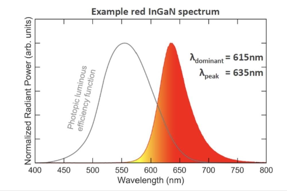 Lumileds 在 InGaN 紅光 LED 研發獲突破，為紅光 Micro LED 帶來新機遇