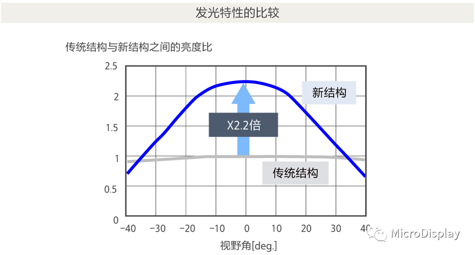 索尼Micro OLED高亮度化技術淺析
