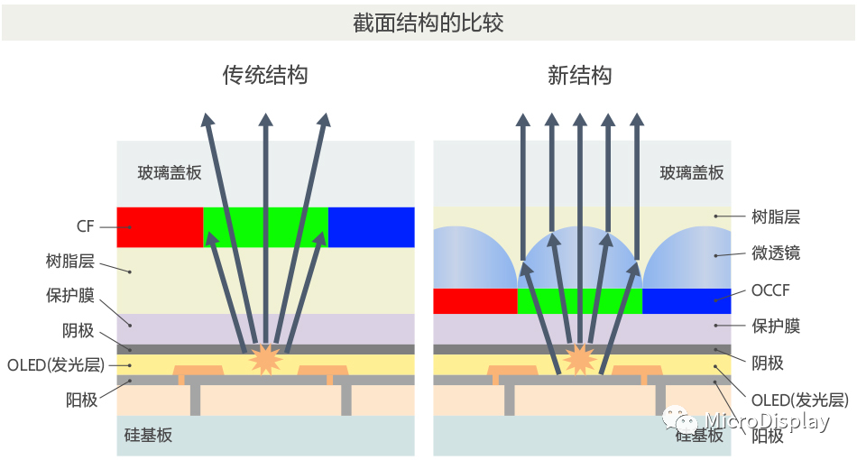 索尼 Micro OLED 高亮度化技術(shù)深度剖析
